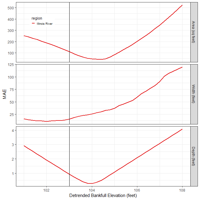 Bankfull Elevation Goodness of Fit